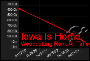 Total Graph of Iowa Is Home