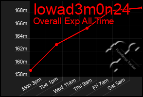 Total Graph of Iowad3m0n24