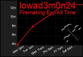 Total Graph of Iowad3m0n24