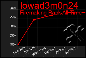 Total Graph of Iowad3m0n24