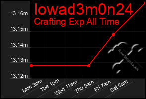 Total Graph of Iowad3m0n24