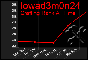 Total Graph of Iowad3m0n24
