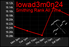 Total Graph of Iowad3m0n24