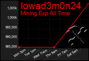 Total Graph of Iowad3m0n24