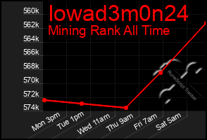 Total Graph of Iowad3m0n24
