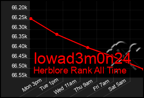 Total Graph of Iowad3m0n24