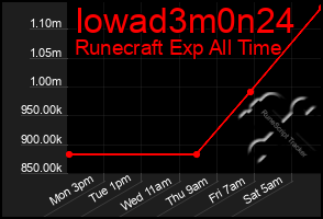 Total Graph of Iowad3m0n24