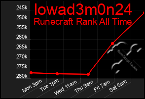 Total Graph of Iowad3m0n24