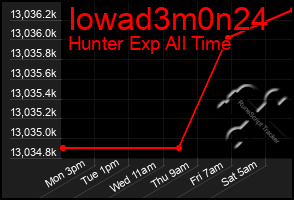 Total Graph of Iowad3m0n24