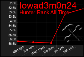 Total Graph of Iowad3m0n24