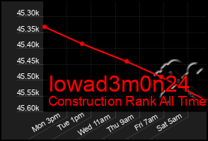 Total Graph of Iowad3m0n24