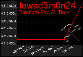Total Graph of Iowad3m0n24