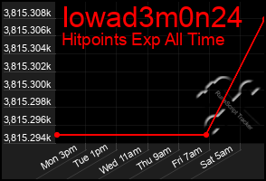 Total Graph of Iowad3m0n24
