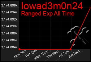 Total Graph of Iowad3m0n24