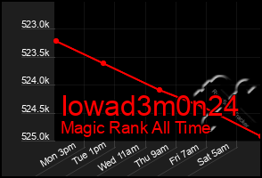 Total Graph of Iowad3m0n24