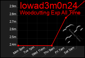 Total Graph of Iowad3m0n24
