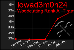 Total Graph of Iowad3m0n24