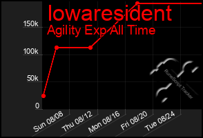 Total Graph of Iowaresident