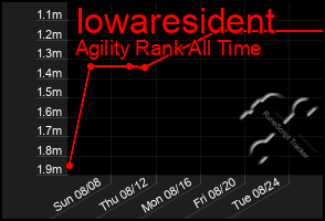 Total Graph of Iowaresident