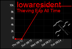 Total Graph of Iowaresident