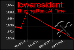 Total Graph of Iowaresident