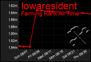 Total Graph of Iowaresident