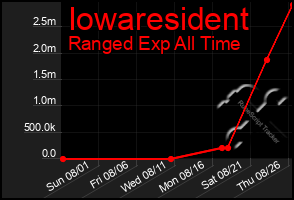 Total Graph of Iowaresident