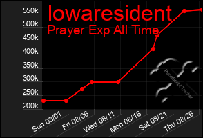 Total Graph of Iowaresident