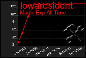 Total Graph of Iowaresident