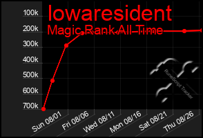 Total Graph of Iowaresident