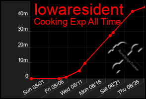 Total Graph of Iowaresident