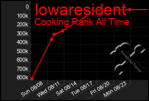 Total Graph of Iowaresident