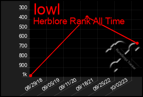 Total Graph of Iowl