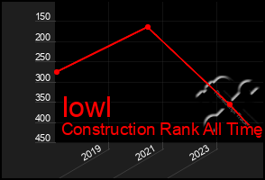 Total Graph of Iowl