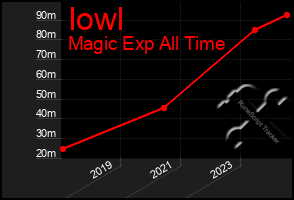 Total Graph of Iowl