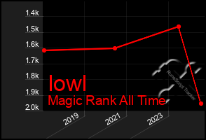 Total Graph of Iowl