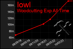 Total Graph of Iowl