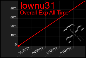 Total Graph of Iownu31