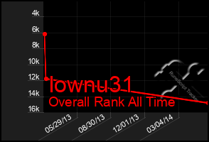 Total Graph of Iownu31
