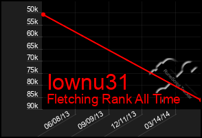 Total Graph of Iownu31