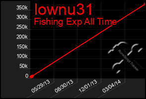 Total Graph of Iownu31