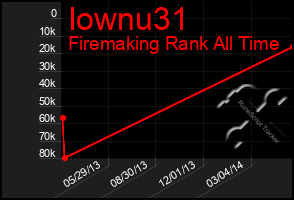Total Graph of Iownu31