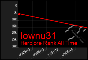 Total Graph of Iownu31