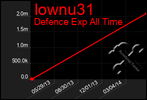 Total Graph of Iownu31