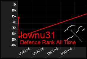 Total Graph of Iownu31