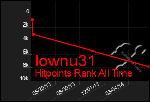 Total Graph of Iownu31