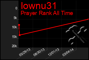 Total Graph of Iownu31