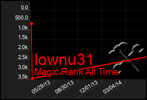 Total Graph of Iownu31