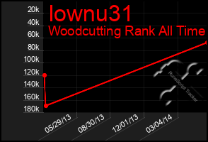 Total Graph of Iownu31