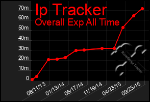 Total Graph of Ip Tracker